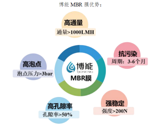 MBR膜有哪些主要优点？