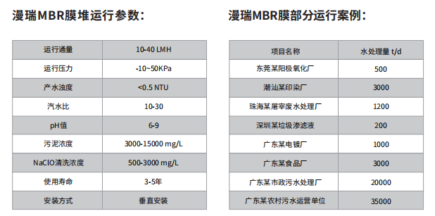 漫瑞MBR膜堆运行参数.png